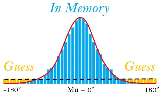 Visual for this record: The 180-degree line is a rule about memory, not geometry