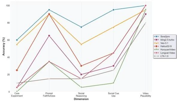 Visual for this record: A published benchmark scores video generation on sixteen axes